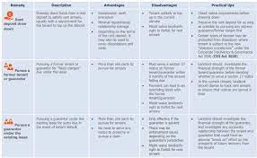 Hear what our current tenants have to say and learn more today. Summary Table Of Landlords Remedies For Tenant Default Lexology