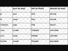 How To Learn French Tenses And Conjugation Quora