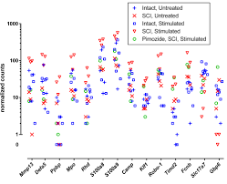 1200 x 898 jpeg 311kb. Frontiers Brainstem Evoked Transcription Of Defensive Genes After Spinal Cord Injury Cellular Neuroscience
