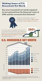 Making Sense Of U S Household Net Worth Infographic Networth Personalfinance Net Worth Risk Management Strategies Risk Management
