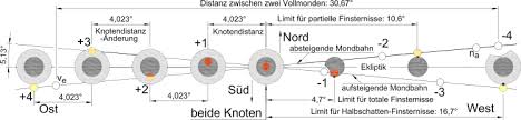 Viele von ihnen, haben vermutlich bereits eine oder gar mehrere sonnenfinsternisse erleben dürfen. Mondfinsternis Wikipedia