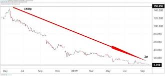 Thomas Cook Shares Worthless Analysis Commentary