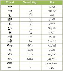 Malayalam Alphabet Malayalam Language