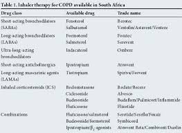 Image result for Medications in COPD Management