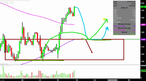 Denbury Resources Inc Dnr Stock Chart Technical Analysis