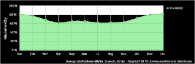 Climate And Average Monthly Weather In Obrenovac Central