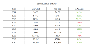 ★bitvest.io★ play plinko or invest! Bitcoin Annual Returns 2011 2020 Cryptocurrency