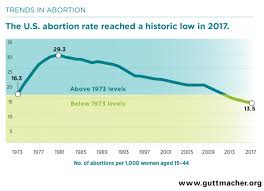 Abortion Rates Fall To Lowest Level Since Procedure Was