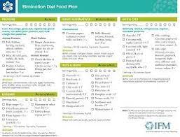 Ifm S Elimination Diet Personalized Optimized Nutrition Elimination Diet Functional Medicine Recipes Functional Medicine