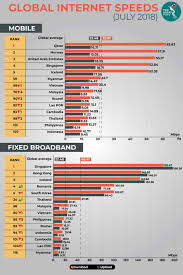 Time fibre offers the lowest rate with the highest speeds for home broadband in malaysia. Singapore Wins Internet Speed Race The Asean Post