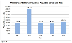 This publication contributes to the goal of providing state insurance departments with an integrated approach to screening and analyzing the financial condition of insurance companies by explaining ratio calculations and providing worksheets and benchmarks that are part of the naic's iris. Mass Home Insurance Adjusted Combined Ratio 2018 Agency Checklists
