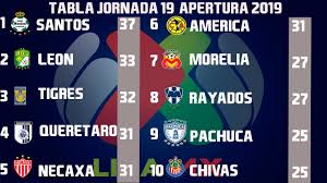 Resultados Goles Y Tabla General Jornada 19 Liga Mx Apertura 2019 Youtube