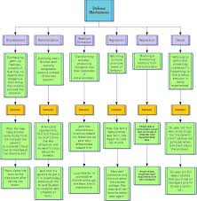 Counseling Theories Chart Social Work Exam Social Work
