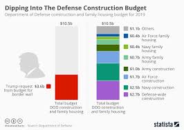 Chart Trump To Dip Into Defense Construction Budget For