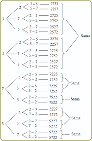 Contoh soal permutasi unsur yang berbeda dan penyelesaiannya. Permutasi Pada Peluang Dan Contohnya Konsep Matematika Koma