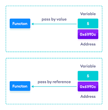 A function is a block of code that performs a specific task. C Call By Reference Using Pointers With Examples