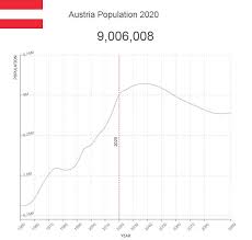 98 among196 countries which published this. Austria Population Countryaah Com