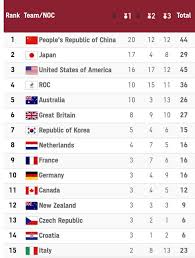 Some cities have hosted multiple olympic events, such as los angeles, california, which held the summer olympics in 1932 and 1984 and is scheduled to host the 2028 olympics. Olympic Medal Table After The First Week Europe