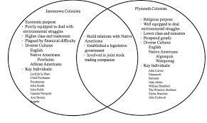 Comparing Jamestown And Plymouth Colonies Teaching American History Interactive Notebooks Social Studies Jamestown Colony