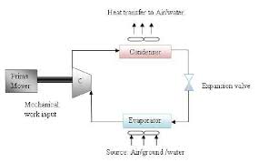 Finally, this last incision is closed up with a small plastic device, and the embalming is. Basic Vapour Compression Heat Pump Cycle Download Scientific Diagram