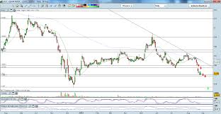 trading sell olam share price 1 485 broke critical 1 50