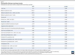 Sanctuary city refers to municipal jurisdictions, typically in north america, that limit their cooperation with the national government's effort to enforce immigration law. The Effects Of Sanctuary Policies On Crime And The Economy Center For American Progress