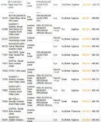 2020 yılı için lgs i̇stanbul liseleri 2020 taban puanlarını, başarı sıralamaları ve yüzdelik dilimlerini paylaşıyoruz. 2018 Yili Istanbul Yep Lise Taban Puanlari Tam Liste Aciklandi