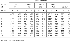 changes in chemical composition in milk of primiparous cows