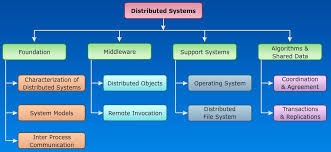 Don't show me this again. Introduction To The Distributed Systems Cse Study Material