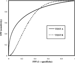 Image result for Receiver Operating Characteristics
