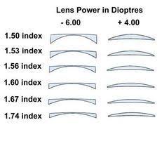 explanation of different lens materials vision eye eye