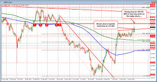 Gbpjpy Extend To The Highest Level In Nearly 7 Months