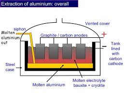 Image Result For Extraction Of Aluminium Bishnoi Music