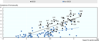 Due the various forms of discrimination explained that there is no statistics that are reliable related to the total of the lgbt population. Oecd Ilibrary Home