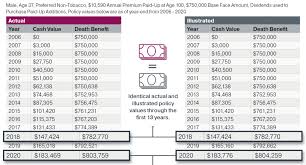 Best whole life insurance your whole life insurance policy will also come with a cash value. Best Dividend Paying Whole Life Insurance For Cash Value Why Banking Truths