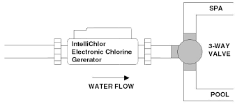 Intellichlor recommends … read more Https Codypools Com Owners Sanitation Dup 20intellichlorig 20ic40 Pdf