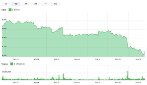 Bitcoin Drops Below 8200 As Large Transaction Decrease 97