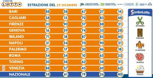 Ultime estrazioni del lotto, superenalotto e 10elotto: Qz2wyszyf6ldpm