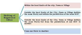 Shifting Of Registered Address Of Company In India Financial Statement Business Letter Board Of Directors