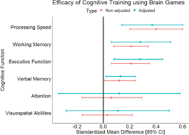 Personalized daily mental agility exercises and games focused on stimulating cognitive abilities based on your cognitive profile results. The Use Of Commercial Computerised Cognitive Games In Older Adults A Meta Analysis Scientific Reports