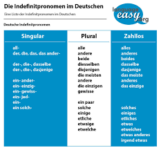 German Indefinite Pronouns Learn German With Language Easy Org
