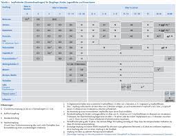Die empfehlungen der stiko werden in der regel einmal jährlich im epidemiologischen bulletin des rki und auf den internetseiten des rki veröffentlicht. O Xrhsths Robert Koch Institut Sto Twitter Die Standige Impfkommission Stiko Hat Ihre Jahrlichen Impfempfehlungen Im Epidbull 34 2019 Veroffentlicht Mit Impfkalender Fur Kinder Und Ubersicht Aller Standard Indikations Und Auffrischungsimpfungen