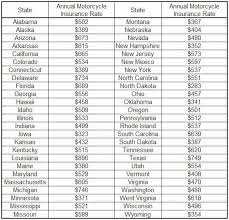 How Much Does Motorcycle Insurance Cost