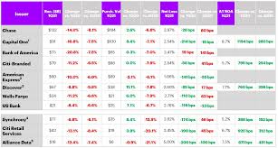 Check spelling or type a new query. Q1 2021 Us Credit Card Issuer Snapshot Accenture Banking Blog