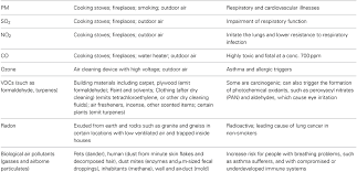 Change anything… why not start at home? Frontiers Outdoor Indoor Air Pollution In Urban Environment Challenges And Opportunity Environmental Science