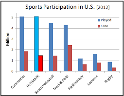 Sludge Output Ultimate Frisbee Participation Sfia