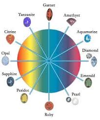 Rocks Minerals And Fossils Birthstones Gemstones Chart