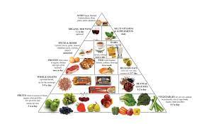 The first pyramid was published in sweden in 1974. Better Food Pyramid Fresh Natural S Food Pyramid Fresh And Natural Foods Shoreview Mn Hudson Low Carb Diet Plan Food Pyramid Healthy Eating Recipes