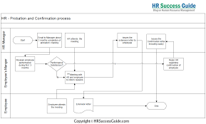 Hr Success Guide Probation And Confirmation Process Flow