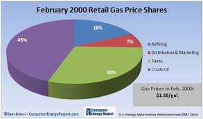Gas Price Breakdown In Charts What Makes Up The Cost Of